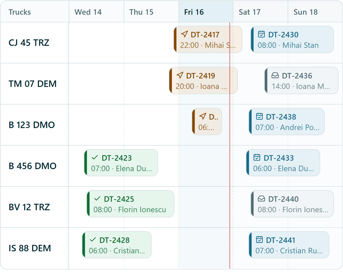 Truckzly Orders timeline for one week. Six trucks (CJ 45 TRZ, TM 07 DEM, B 123 DMO and others) are rows, with colour-coded trip blocks from Monday to Sunday: completed, in progress today, and confirmed or queued for the weekend. Summary cards show 18 orders.